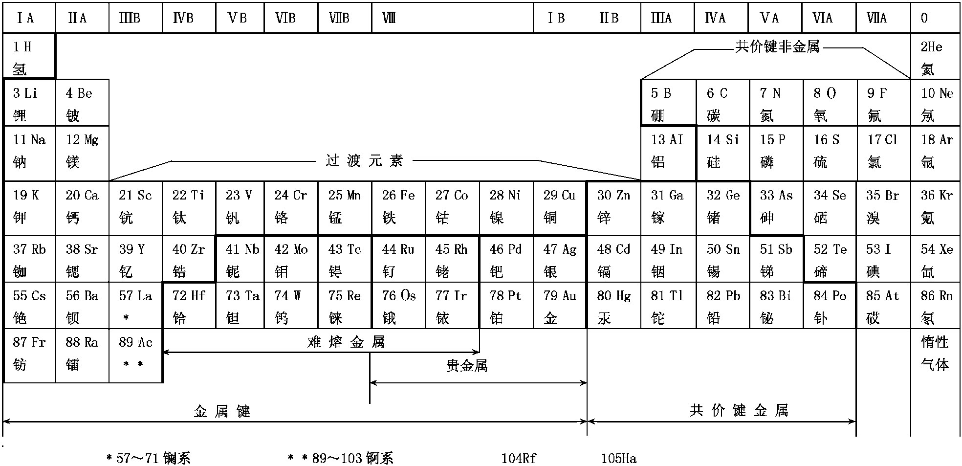 簡化元素周期表